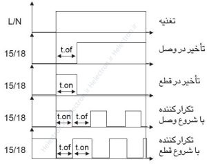 نمودار کارکرد تایمر MRT-C در مدهای مختلف