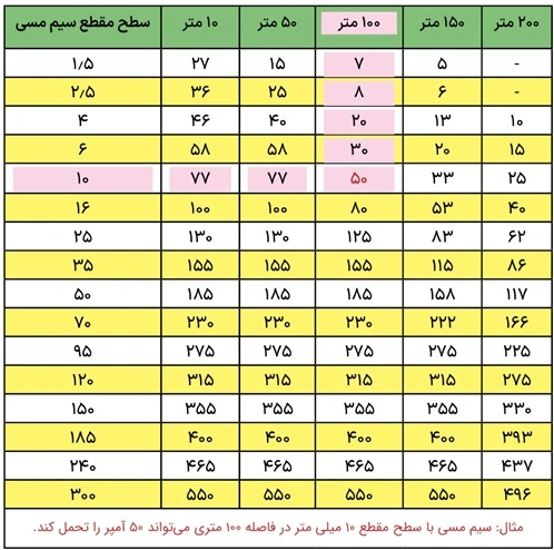 جدول محاسبه سطح مقطع سیم مسی نسبت به مسافت و جریان مجاز